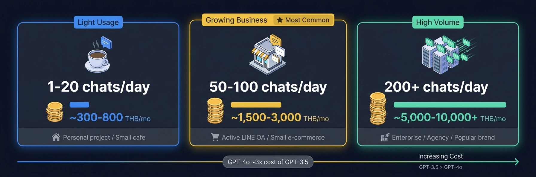 ChatGPT LINE OA cost chart comparing GPT-4o and GPT-3.5 API pricing per 1000 messages for Thai businesses