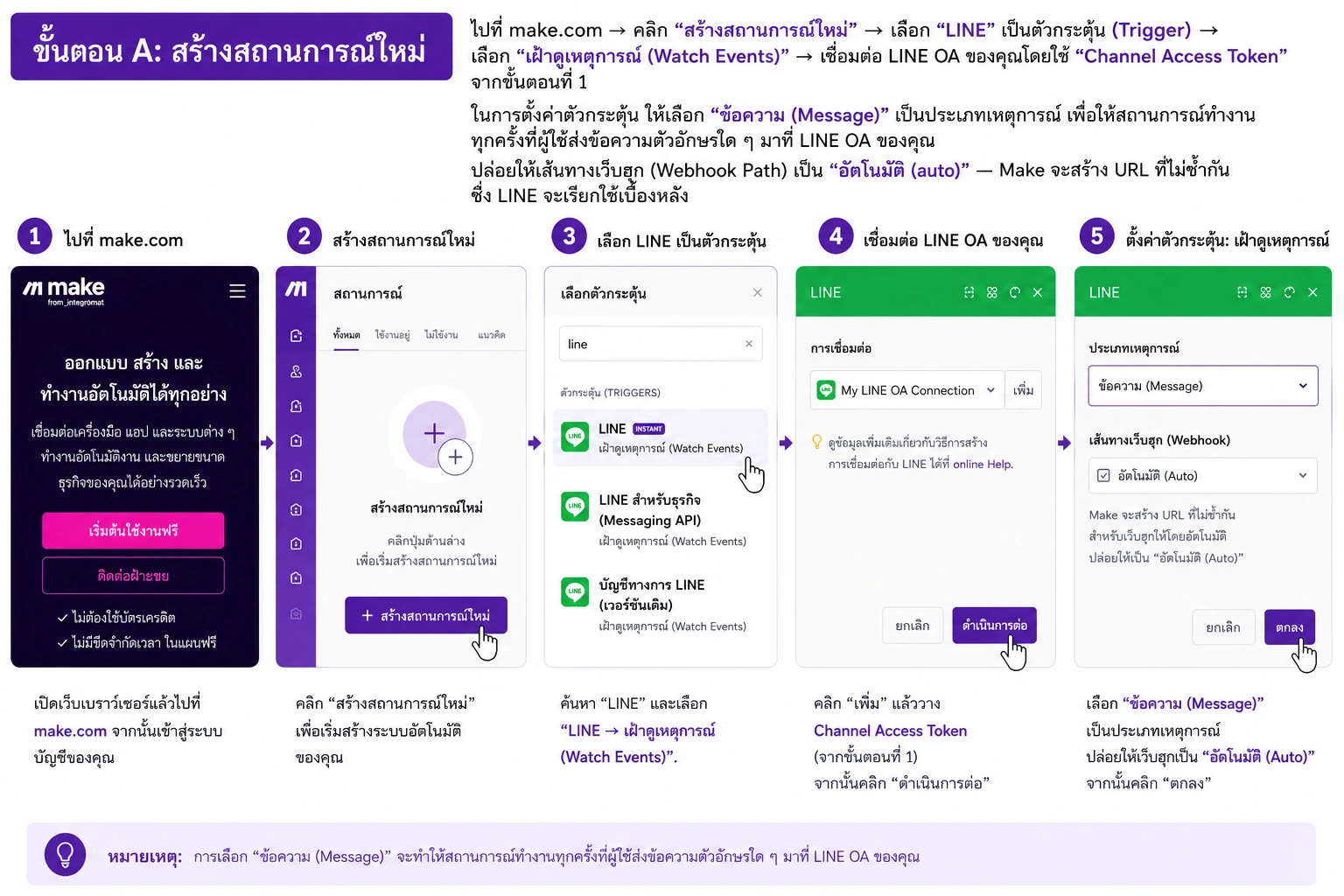 แผนภาพการทำงาน LINE ไป OpenAI