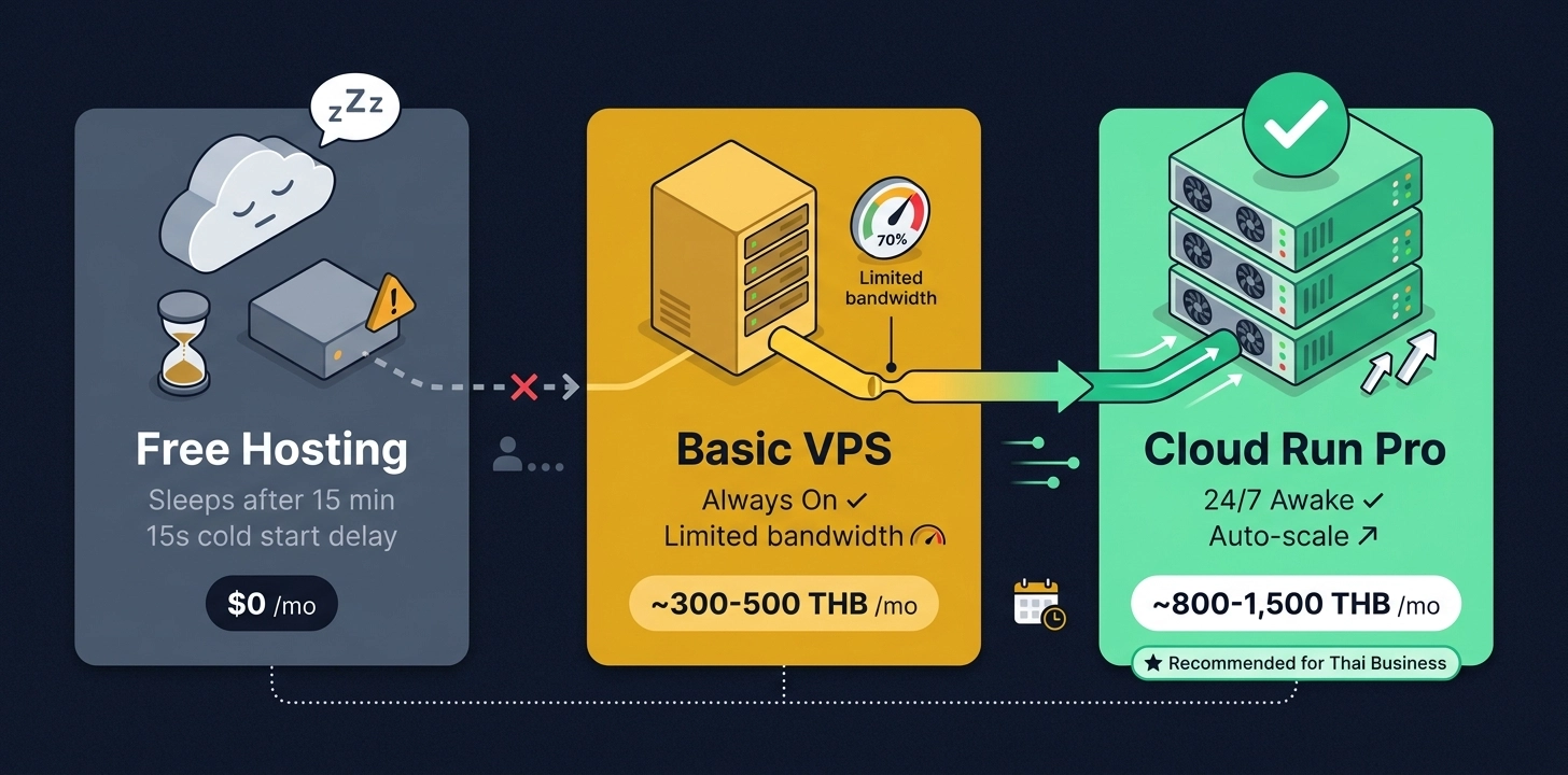 LINE OA chatbot server hosting tiers comparison showing free tier sleep mode versus paid VPS and cloud hosting for Thai businesses