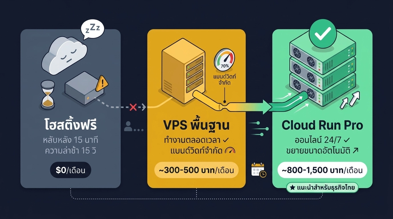 เปรียบเทียบระดับเซิร์ฟเวอร์ LINE OA โฮสติ้ง