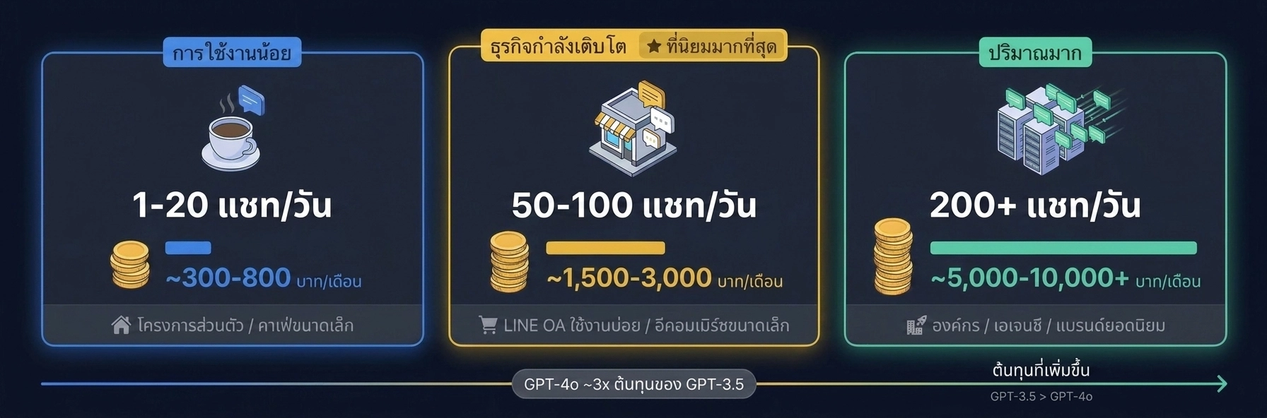 กราฟเปรียบเทียบราคา ChatGPT LINE OA